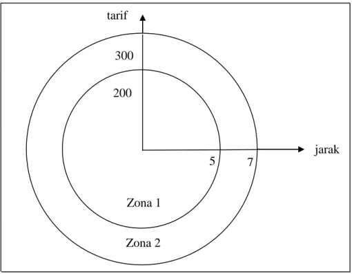 Gambar  2.4 Struktur Tarif Zona tarif  jarak Zona 1 Zona 2 200 300 5 7 