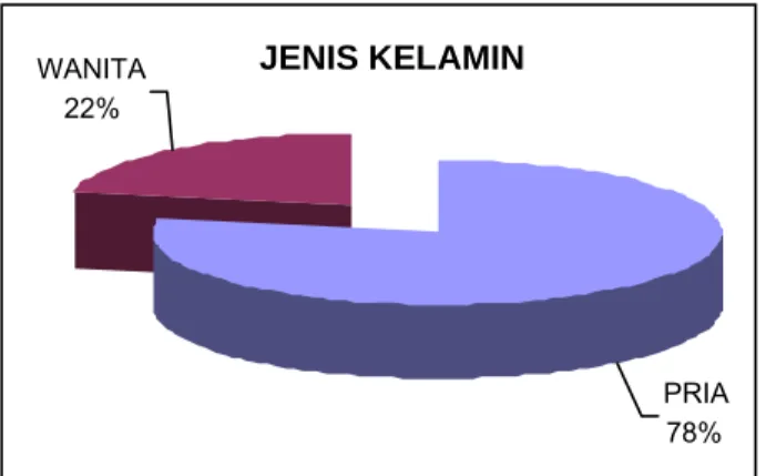 Gambar 5. Jenis kelamin 