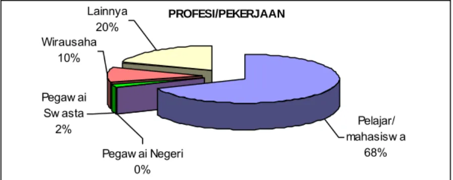 Gambar 8. profesi 