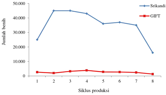 Gambar 1. Produksi benih (ekor) induk  ikan nila Srikandi dan GIFT per siklus selama delapan  siklus masa pemeliharaan 