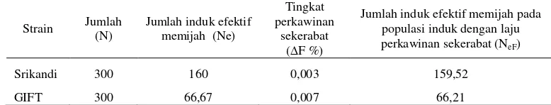 Tabel 1. Keragaan produktivitas induk  ikan nila Srikandi dan nila GIFT yang meliputi rata-rata produksi setiap siklus (ekor), simpangan baku, koefisien variasi (%) dan total produksi benih (ekor) selama delapan siklus pemeliharaan 