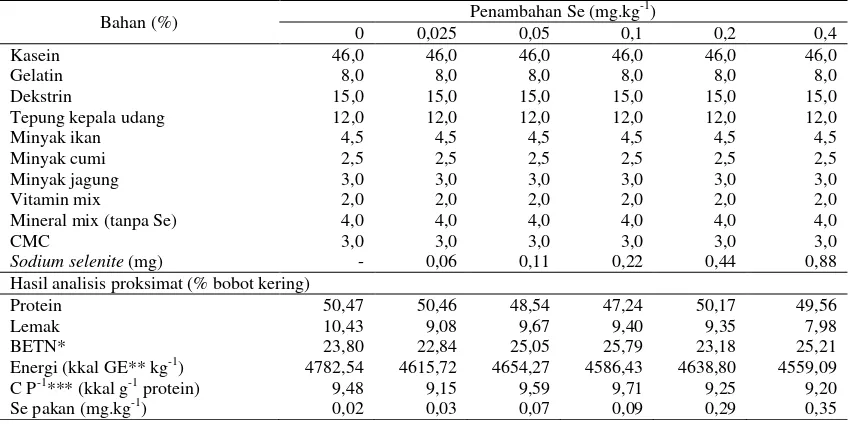 Tabel 1. Komposisi pakan uji dan hasil analisis nutrien pakan dengan penambahan Se dalam bentuk sodium selenite dosis berbeda 