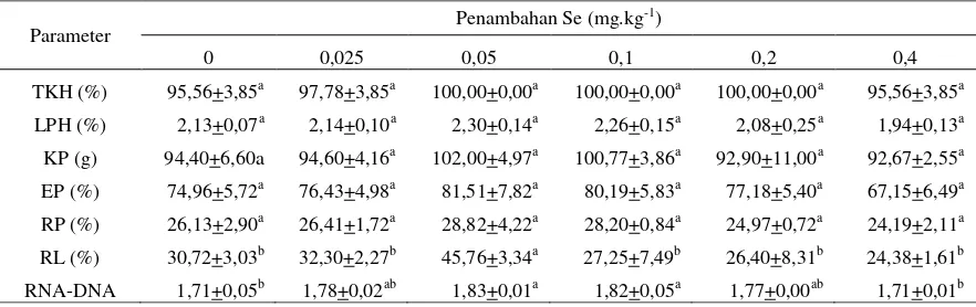 Tabel 2. Tingkat kelangsungan hidup (TKH), laju pertumbuhan harian (LPH), konsumsi pakan (KP), efisi-ensi pakan (EP), retensi protein (RP), retensi lemak (RL) dan rasio RNA-DNA juwana kerapu be-bek yang diberi pakan dengan penambahan sodium selenite dosis berbeda 