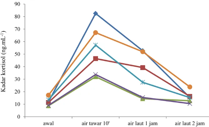 Tabel 4. Total eritrosit (TE), kadar hemoglobin (Hb), dan kadar hematokrit (Ht) juwana kerapu bebek yang diberi pakan dengan penambahan sodium selenite dosis berbeda 
