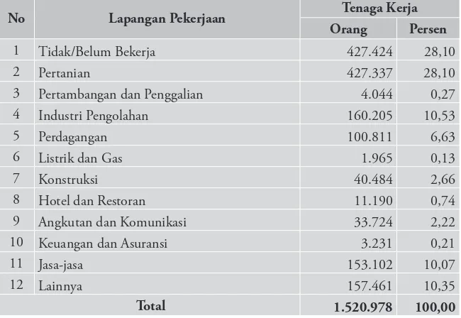 Tabel 6.1 Struktur lapangan pekerjaan Kabupaten Pasuruan