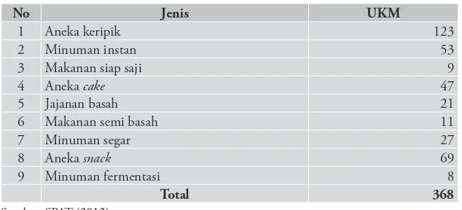 Tabel 6.2 Klasiikasi UKM pangan terminal SPAT