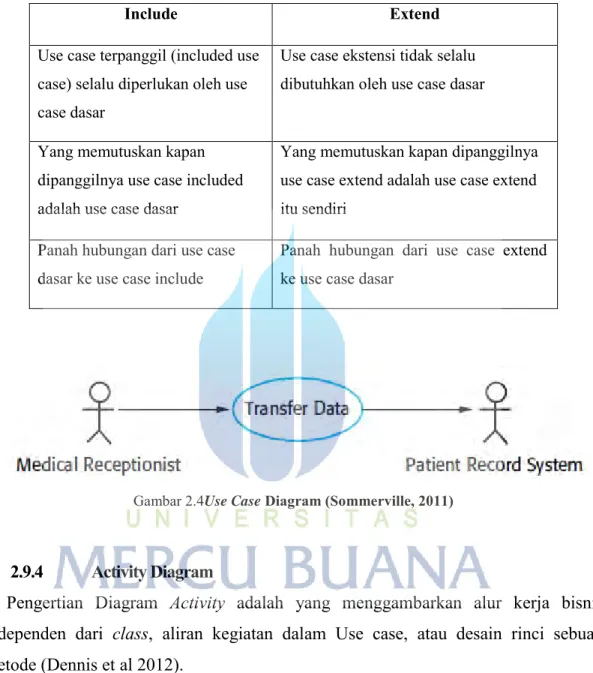 Tabel 2.2 Perbedaan Include dan Extend pada Use Case (Dennis et al:2012) 