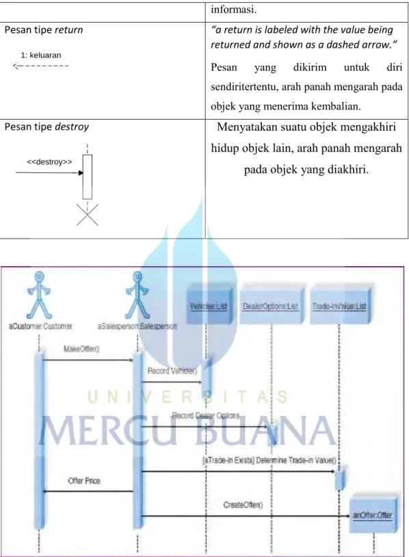 Gambar 2.6 Contoh Sequence Diagram (Sumber: Dennis et al :2012) 