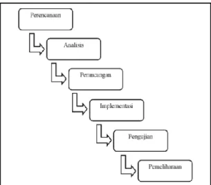 Gambar 2.1SDLC (System Development Life Cycle)Sumber: (Nugroho 2010:4) 
