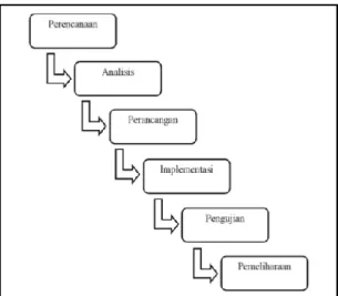Gambar 2.1SDLC (System Development Life Cycle)Sumber: (Nugroho 2010:4) 