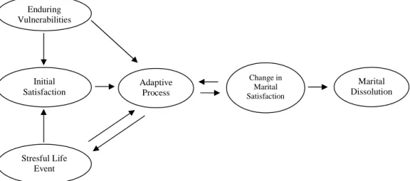 Gambar 2. 1 Vulnerability-Stress-Adaptation Model Of Marriage (sumber: 