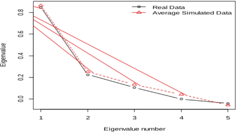 Gambar  4  adalah  analisis  scree  plotyang  menunjukkan bahwa hanya ada satu garis tajam  sedangkan  yang  lain  landai  sehingga  tidak  bisa  disebut faktor, oleh karena itu, mencermati hasil  scree plotpada Gambar 4 terlihat bahwa eigenvalue  mulai  l