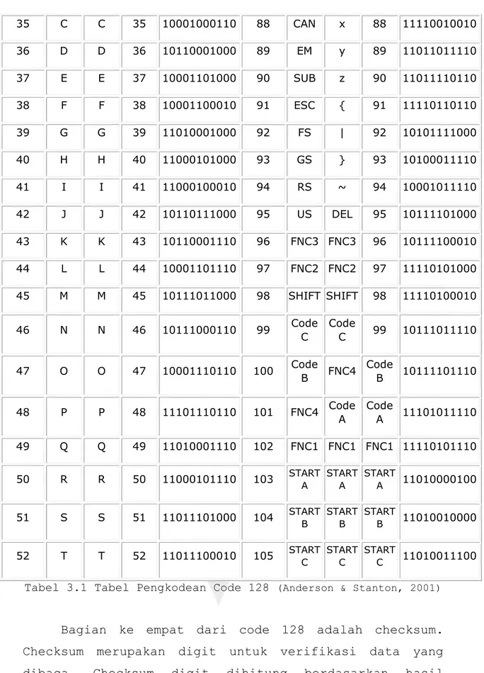 Tabel 3.1 Tabel Pengkodean Code 128  (Anderson &amp; Stanton, 2001) 