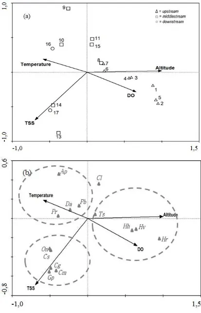 Gambar 3. Ordinasi biplot CCA yang menunjukkan hubungan antara distribusi stasiun dengan paramater lingkungan (a) dan distribusi spesies ikan dengan parameter lingkungan yang signifikan (b) pada musim penghujan