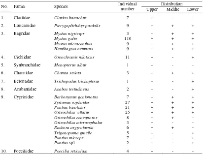 Table 1. Fish species found at Cileumeuh River 