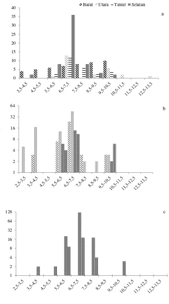 Gambar 5. Sebaran ukuran ikan zebra di Danau Beratan Bali  (a: Mei, b: Juli, c: Oktober 2012) 