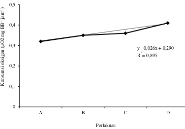 Gambar 2.  Grafik konsumsi oksigen juwana ikan bandeng pada setiap perlakuan 
