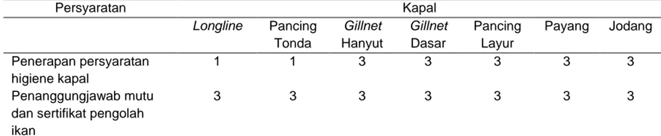 Tabel 4. Pemenuhan ketentuan regristrasi kapal penangkap ikan di PPN Palabuhanratu  