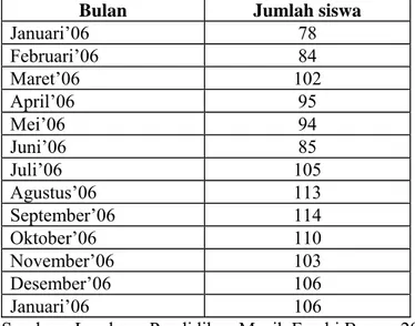 Tabel 1. Data Jumlah Siswa Lembaga Pendidikan Musik Farabi Bogor 