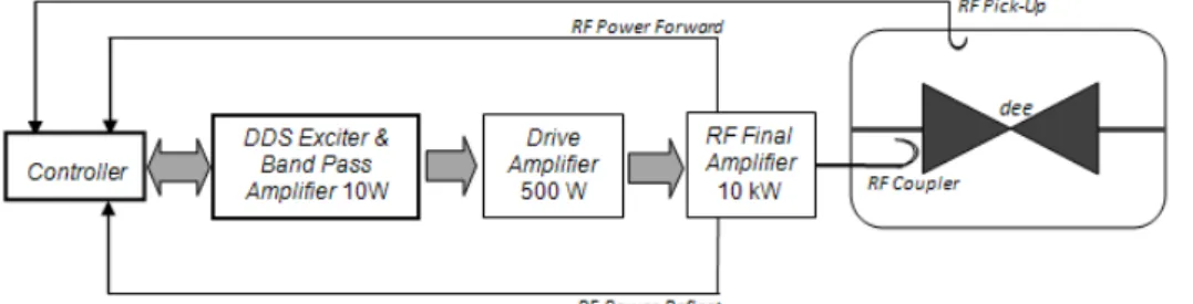 Gambar 1. Blok diagram sistem generator RF.