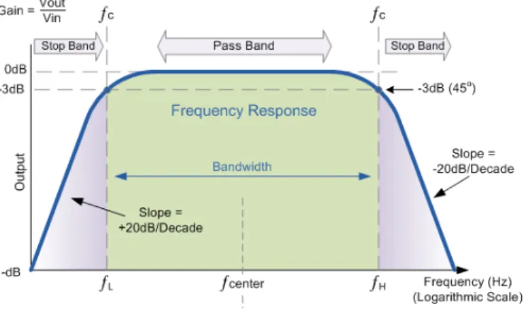 Gambar 4. Tanggapan gain vs frekuensi  Band Pass Filter