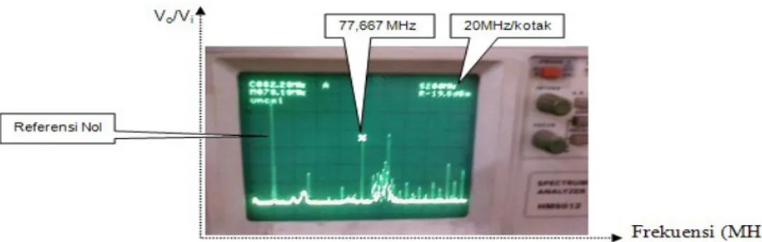 Gambar 11. Spektrum frekuensi keluaran exciter DDS AD9851