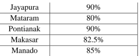 Tabel 11 Hasil dari temperatur, RH persen, dan kecepatan pada  titik  5  m  di  atas  lantai  di  beberapa  kota  didapat  data  sebagai  berikut