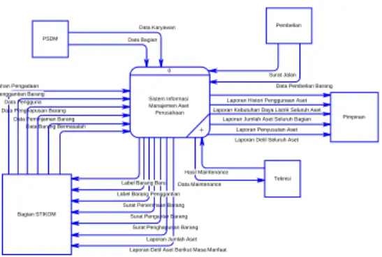 Gambar 2 adalah gambar Context Diagram  Sistem Informasi Manajemen Aset Perusahaan. 