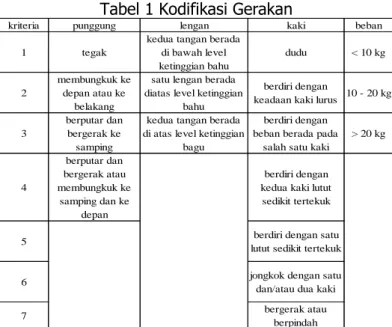 Tabel 1 Kodifikasi Gerakan 