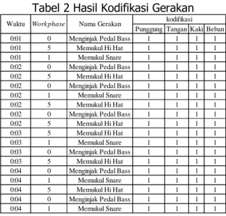 Tabel 2 Hasil Kodifikasi Gerakan 