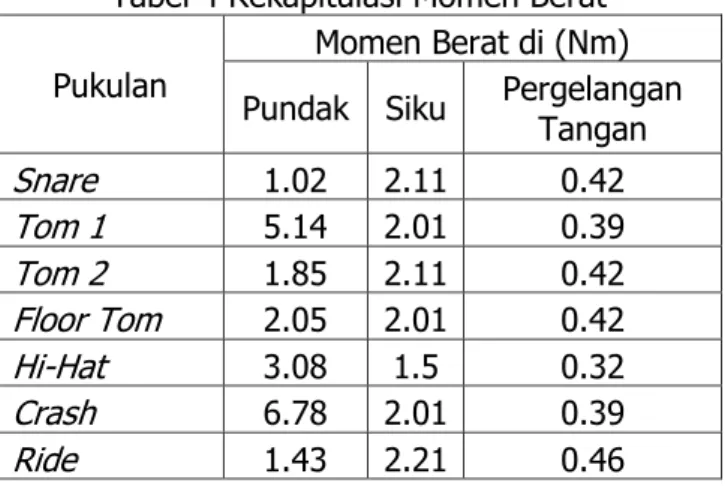 Tabel 4 Rekapitulasi Momen Berat 