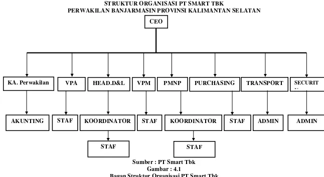 Gambar : 4.1 Bagan Struktur Organisasi PT Smart Tbk 