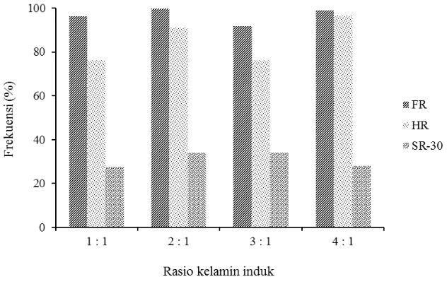 Tabel 2. Viabilitas reproduksi ikan pelangi kurumoi pada rasio kelamin induk yang berbeda 