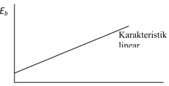Gambar 2.8 Karakteristik linear motor DC  
