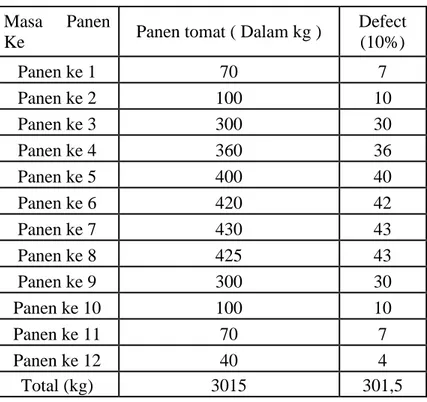 Tabel 1. 4 Total defect tomat 