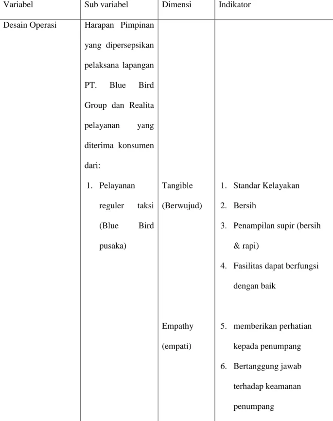Tabel  3.1 Variabel dan skala pengukuran 