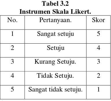 Tabel 3.2 Instrumen Skala Likert. 