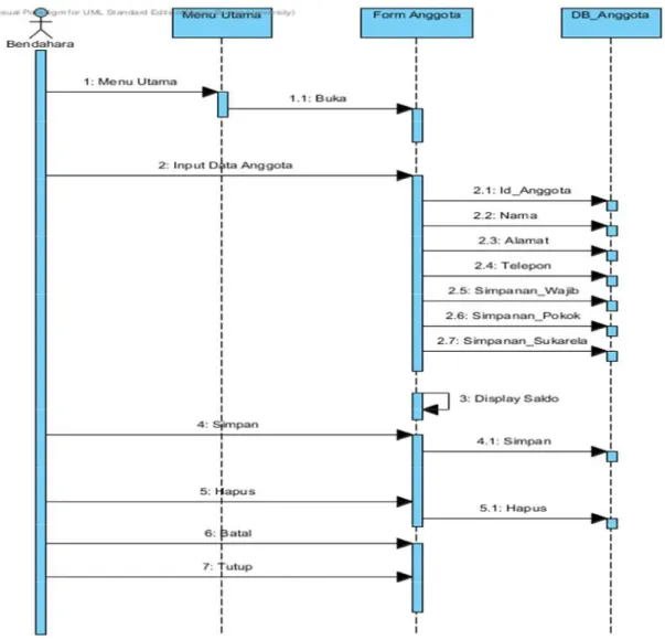 Gambar 3.13. Sequence Diagram Anggota  Tabel  3.15. Keterangan Sequence Diagram Anggota  Nama Sqeuence  Anggota 