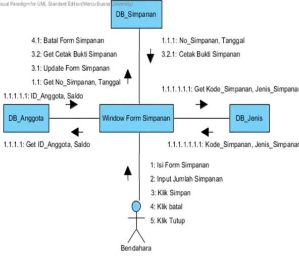 Gambar 3.18. Communication Diagram 