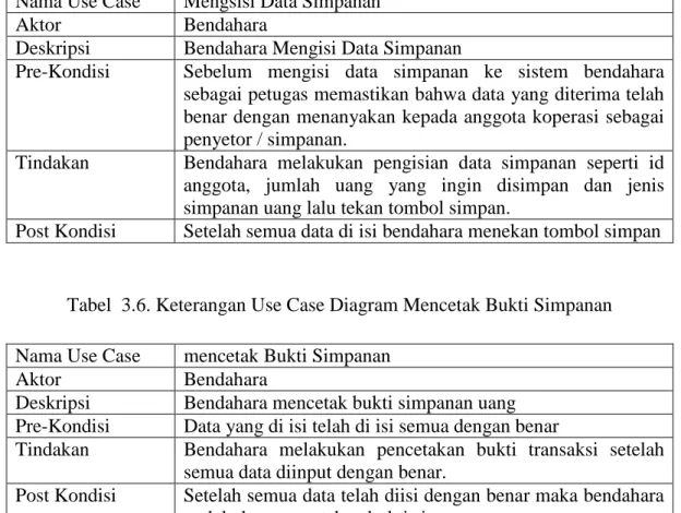 Tabel  3.7. Keterangan Use Case Diagram Mencetak Laporan  Nama Use Case  Mencetak Laporan 