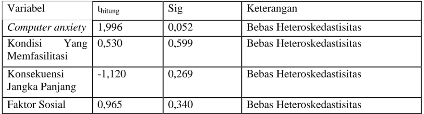 TABEL UJI HETEROSKEDASTISITAS 