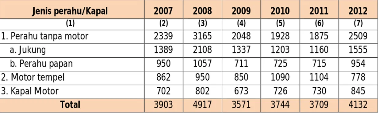 Tabel 3. Jumlah Perahu/Kapal Penangkapan Ikan Menurut Jenisnya di Kabupaten Konawe Tahun 2012