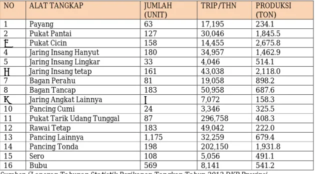 Tabel 6. Jumlah Jenis Alat Tangkap, Trip dan Produksi Perikanan Kabupaten Konawe