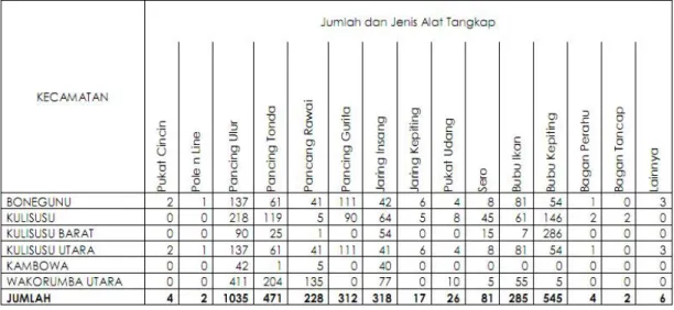 Tabel 10. Jumlah Unit Alat Tangkap Berdasarkan Kecamatan di Kabupaten Buton Utara  Tahun 2010