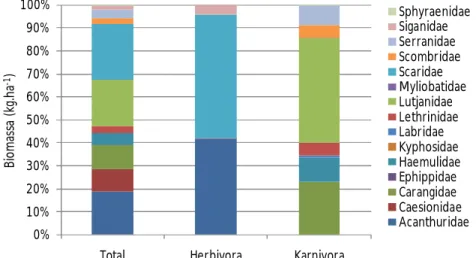 Gambar 5. Persentase biomassa rata-rata (kg.ha -1 ikan total semua famili, ikan herbivora dan ikan karnivora hasil pemantauan tahun 2011 (Sumber: