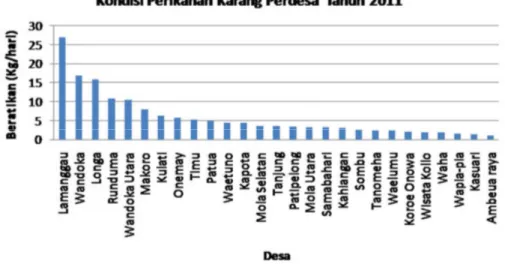 Gambar 7. Rata-Rata Jumlah Hasil Tangkapan Nelayan Ikan Karang dari Setiap Desa Pesisir di Kabupaten Wakatobi.