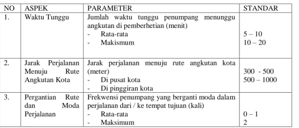 Tabel 2.1  Standar Kualitas Pelayanan Angkutan Umum 