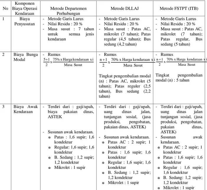 Tabel 2.3 Perbandingan Metode Departemen Perhubungan, Metode DLLAJ, dan  Metode FSTPT (ITB)  No  Komponen  Biaya Operasi  Kendaraan  Metode Departemen Perhubungan 
