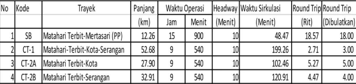 Tabel  4.7  memperlihatkan  jumlah  round  trip,  kebutuhan  armada  dam  kapasitasnya