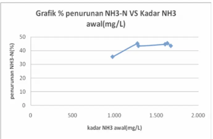 Grafik Hubungan Kadar Nitrat-Nitrit dengan Kadar NH 3  (mg/L) 